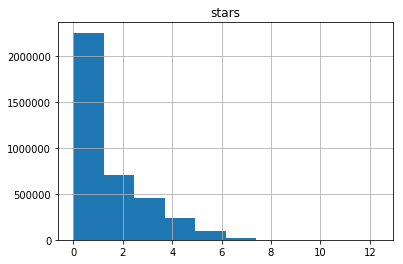 stars per user log